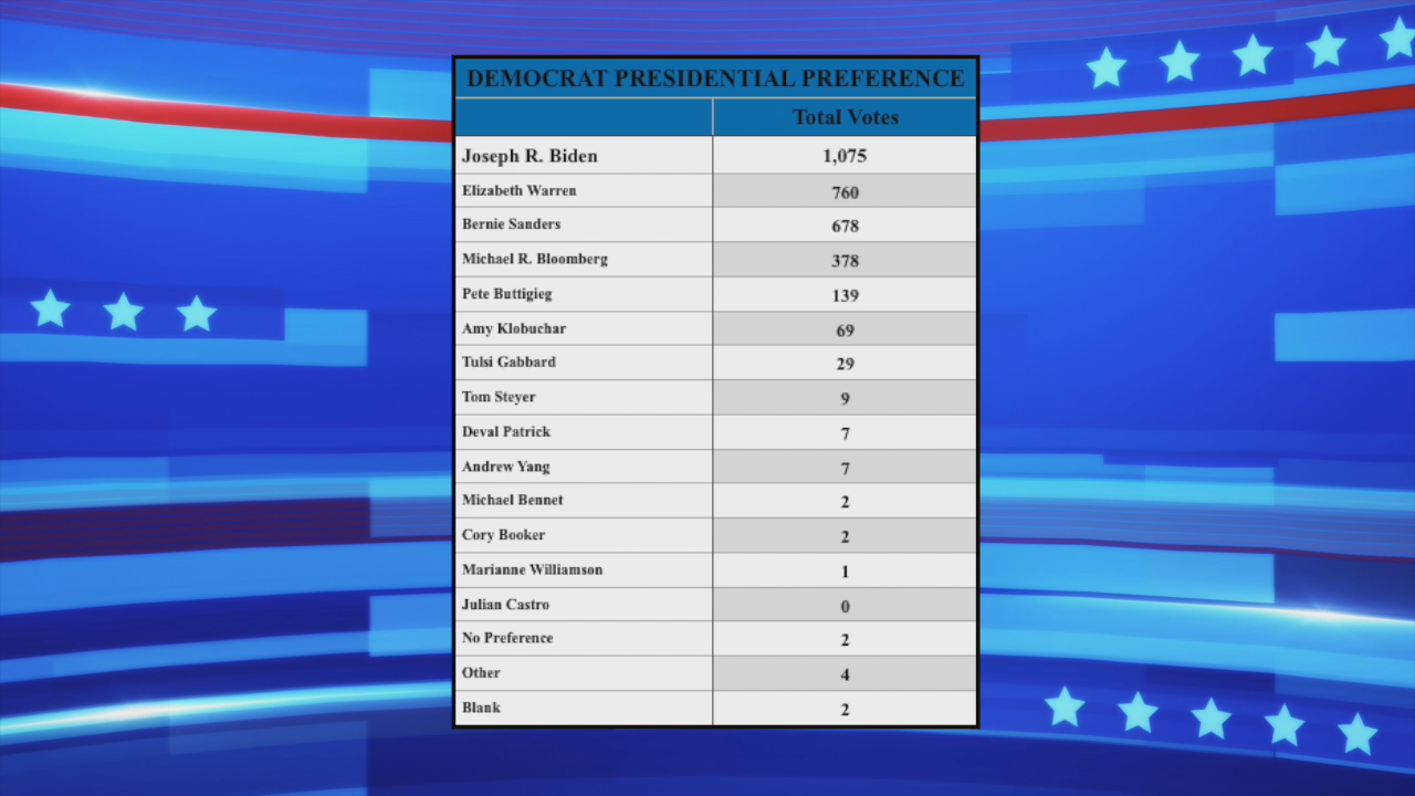Thumbnail image for GC Newsflash: 2020 Presidential Primary Election - Preliminary Results